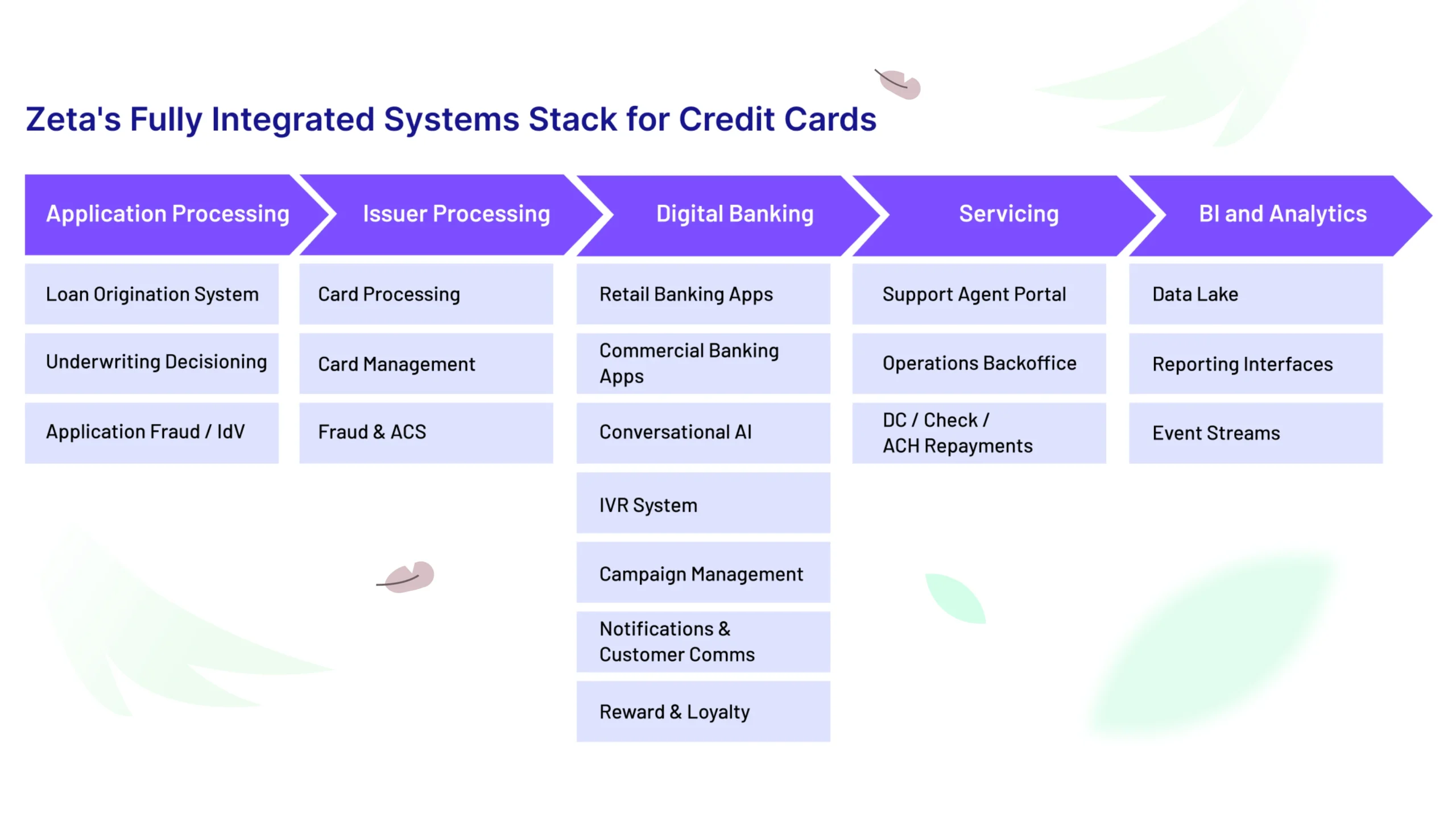 The image highlights Zeta's fully integrated processing stack used to power the launch of Sparrow’s credit card management app