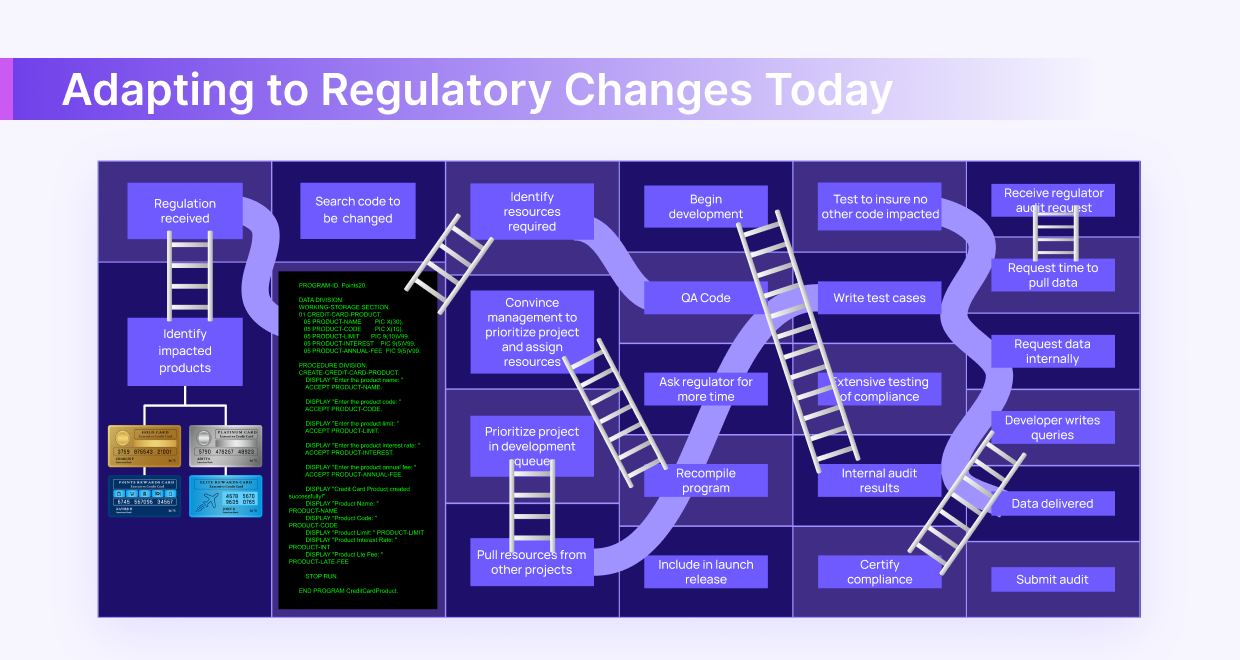 What does it take to update banking systems for a regulatory change today?