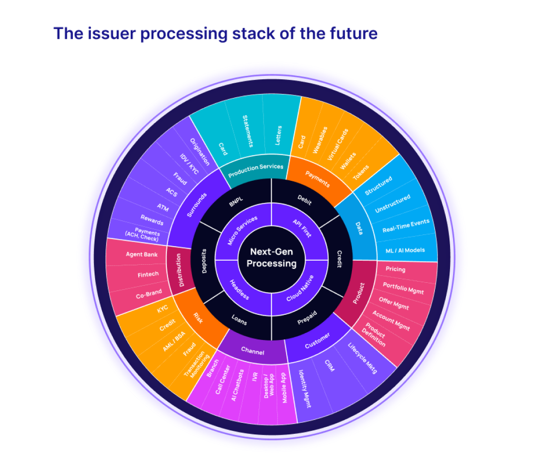 The image displays a circular diagram labeled Zeta's card issuer processing stack of the future at the center. The diagram is divided into multiple concentric rings and sectors, each representing different components of a processing stack. 