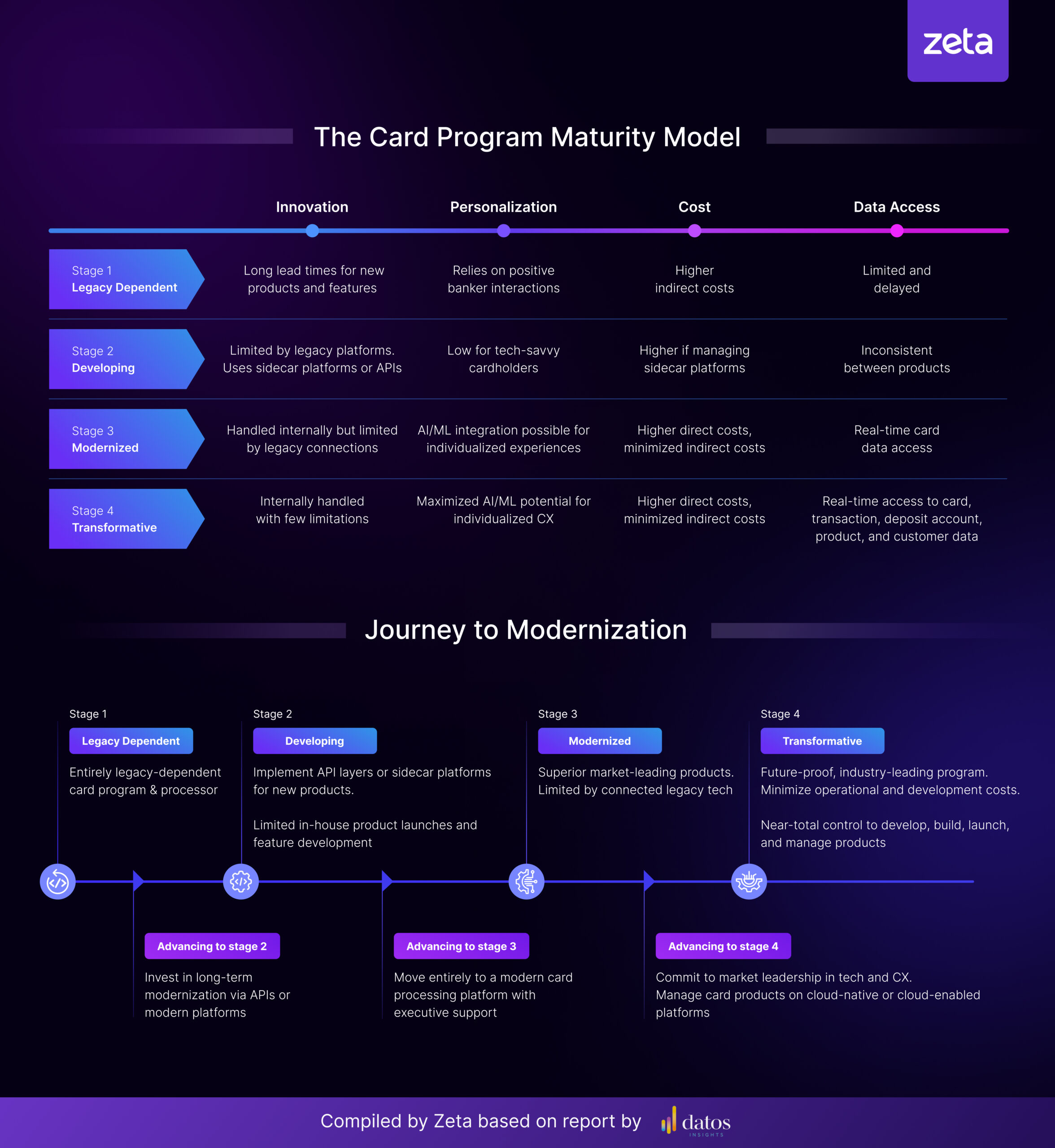 4 stages of card program maturity by Datos Insights