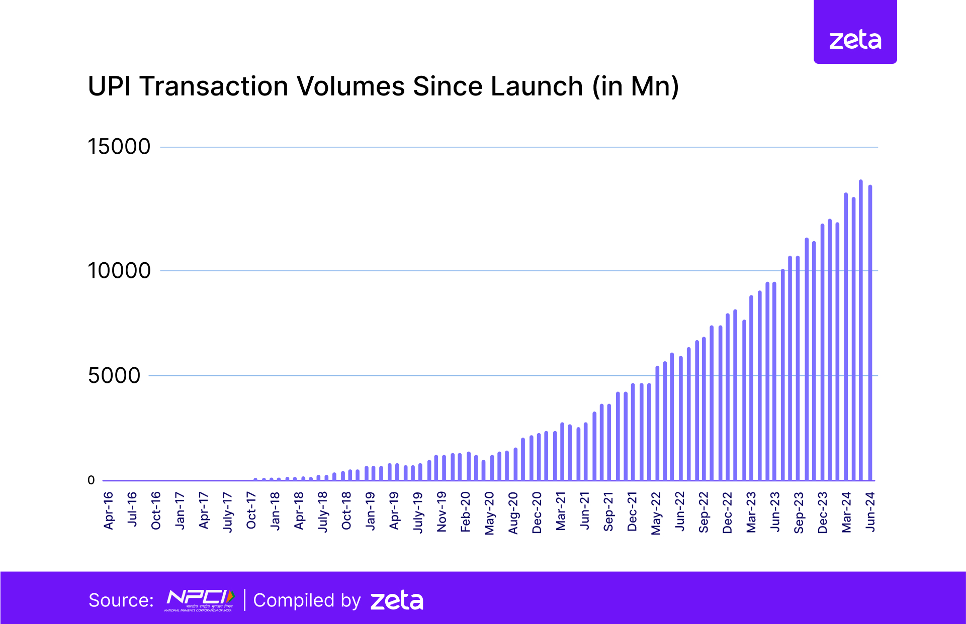 UPI transaction growth since launch