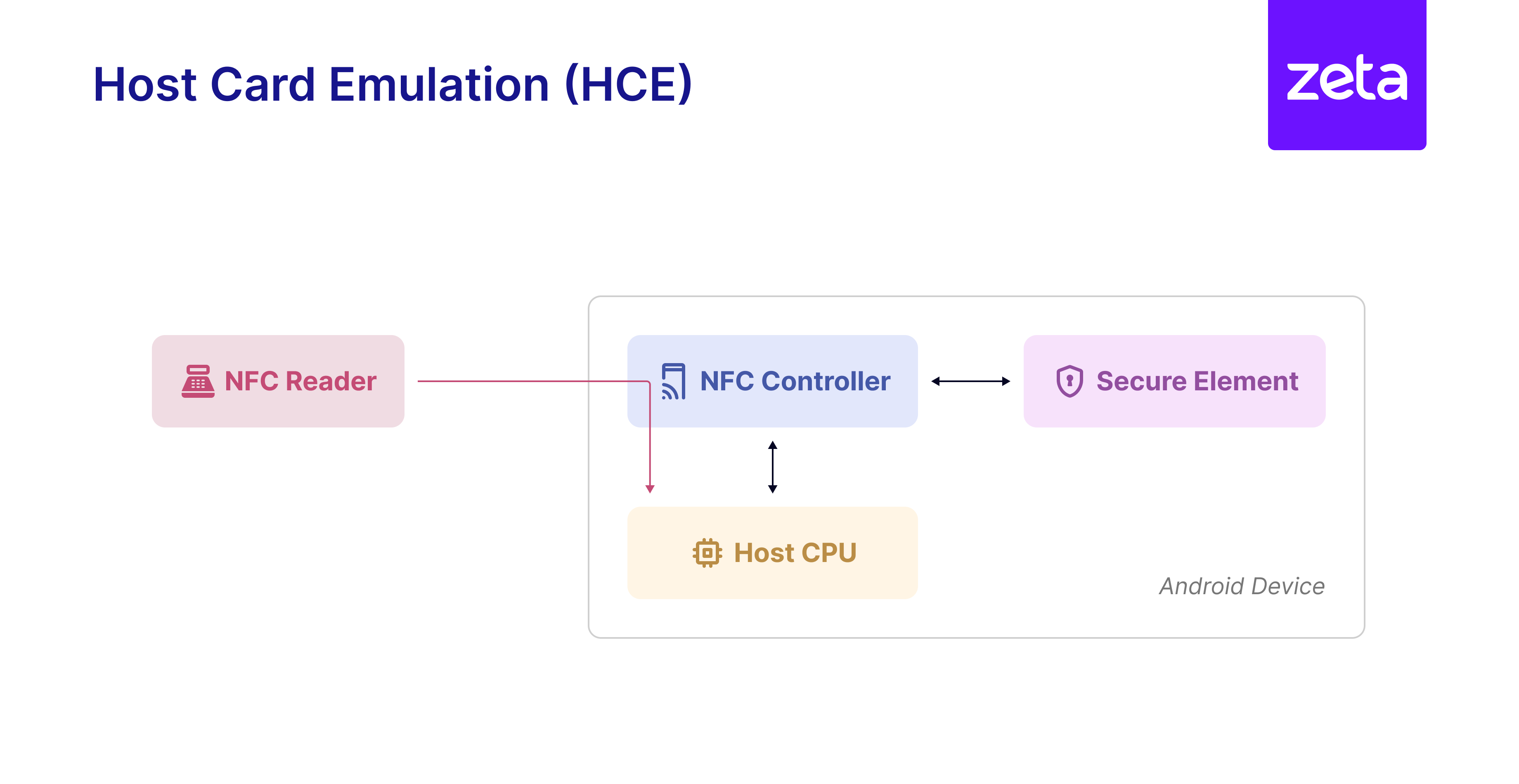 Android Host Card Emulation for Tap and Pay Transactions