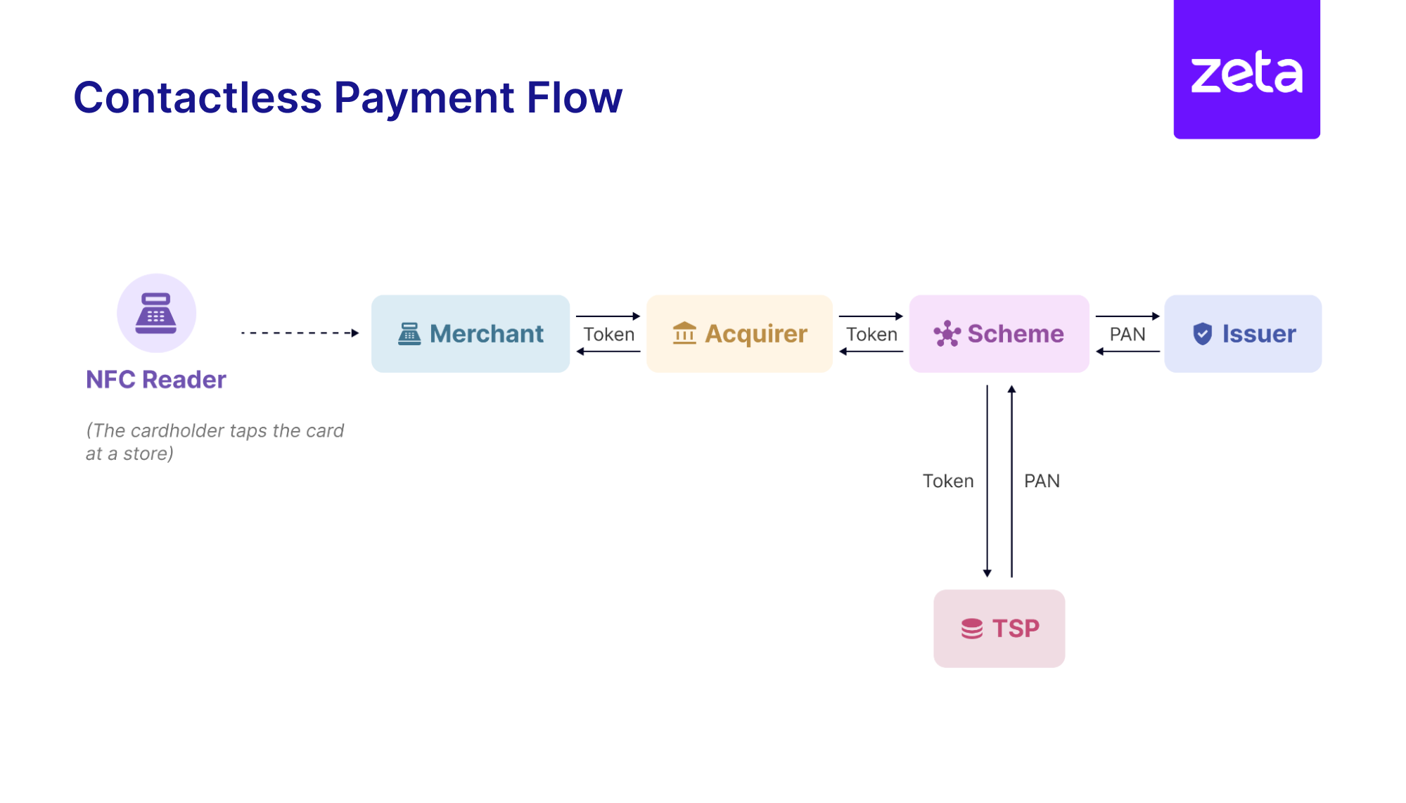 Contactless Payment Flow with Digital Wallets