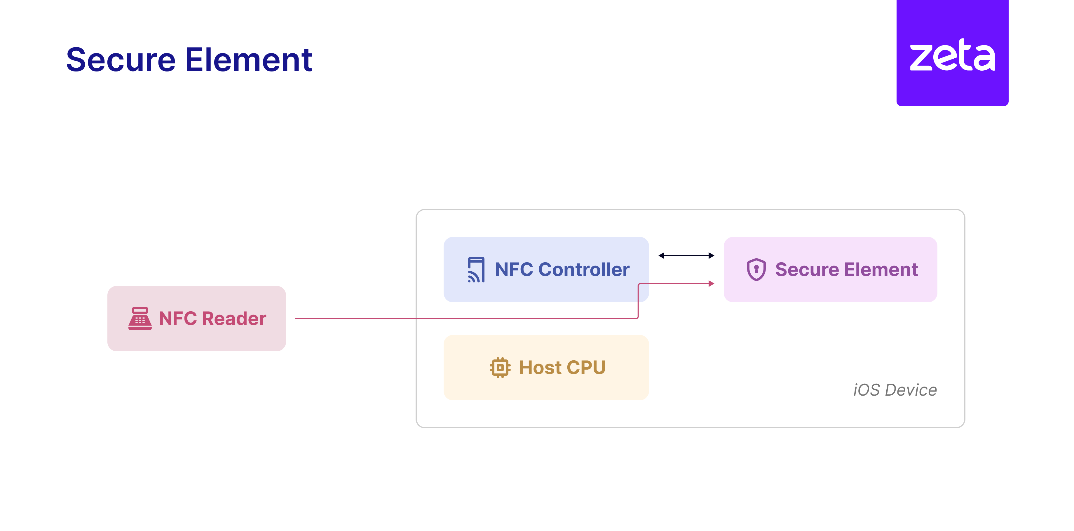 iOS Secure Element for Tap and Pay