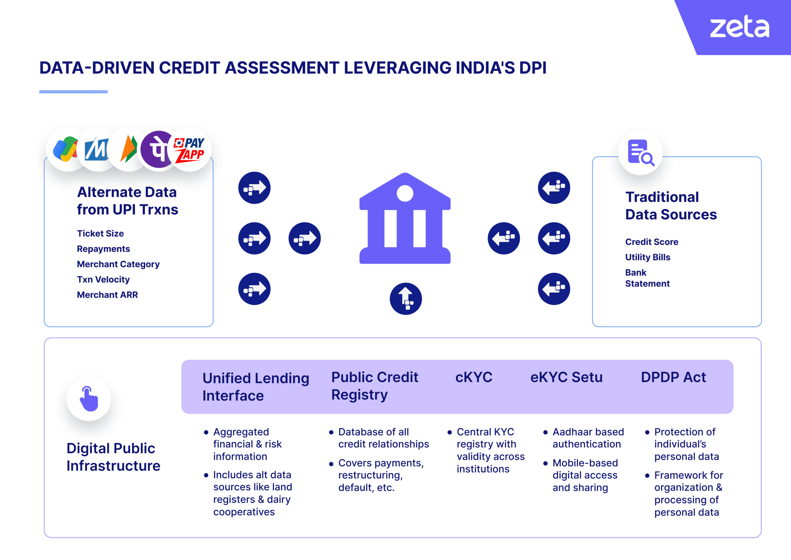 data-driven-credit-assessment-leveraging-india's-dpi