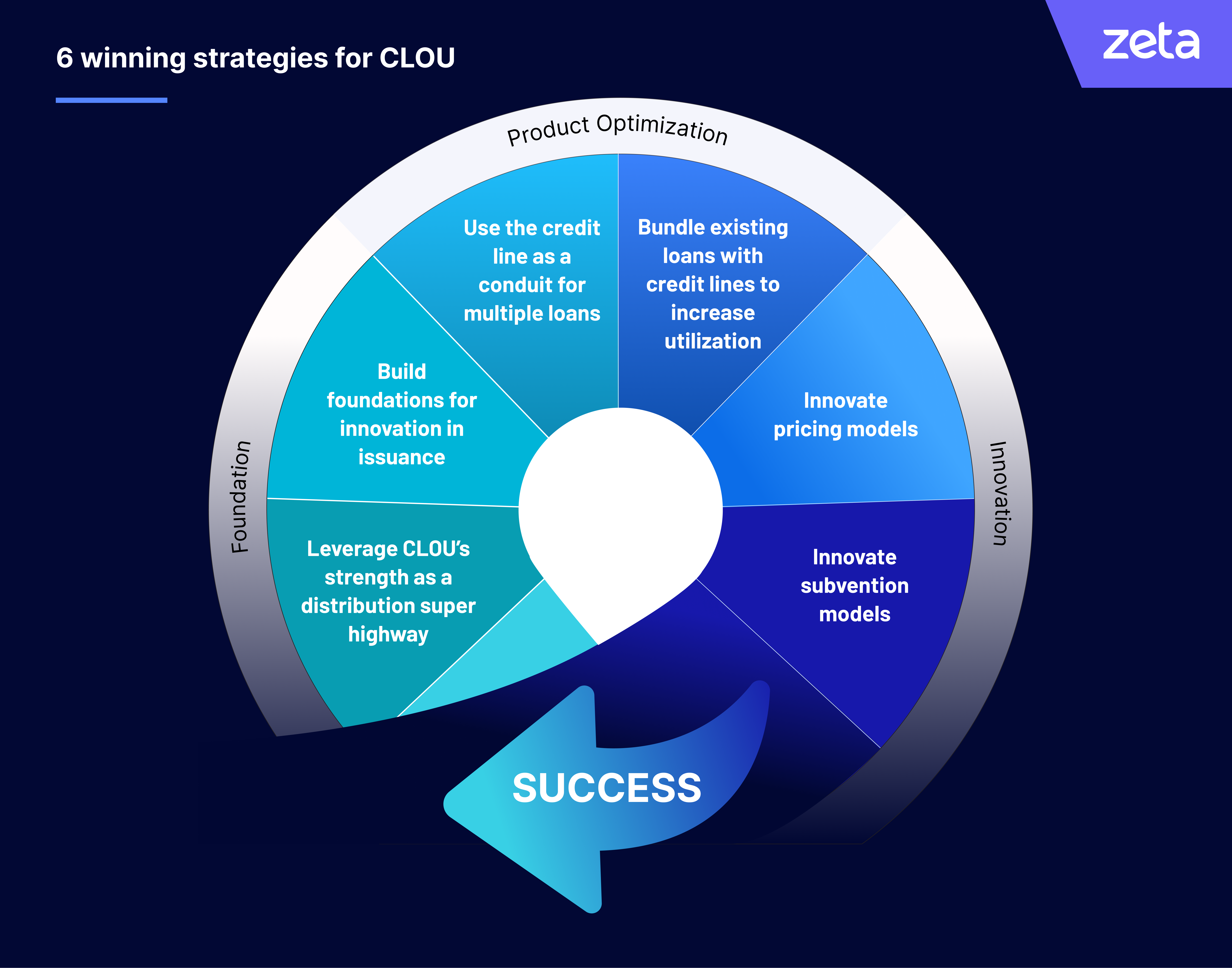 6 strategies to win with CLOU