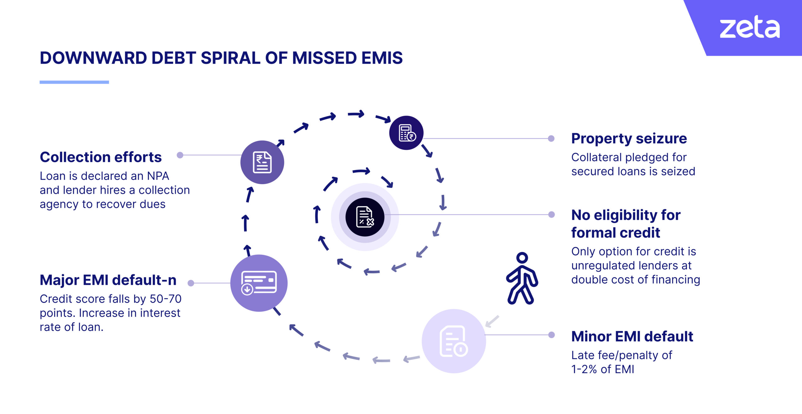 downward debt spiral created by missed EMIs