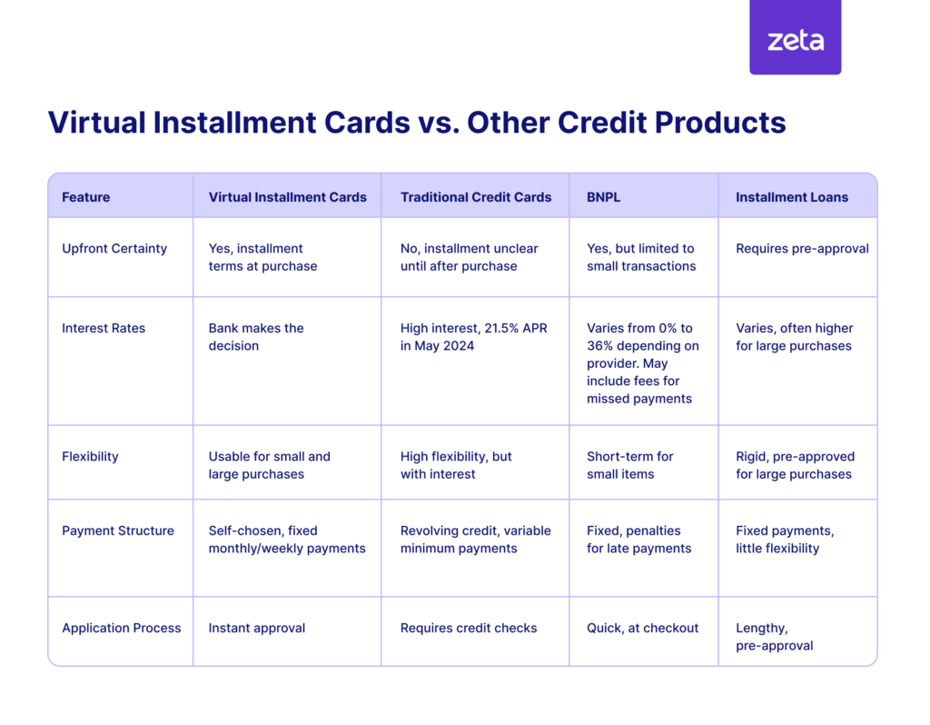 virtual-installment-cards-vs-other-credit-products