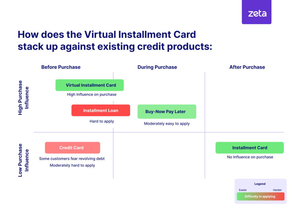 how-virtual-installment-cards-stack-up-against-existing-credit-products-