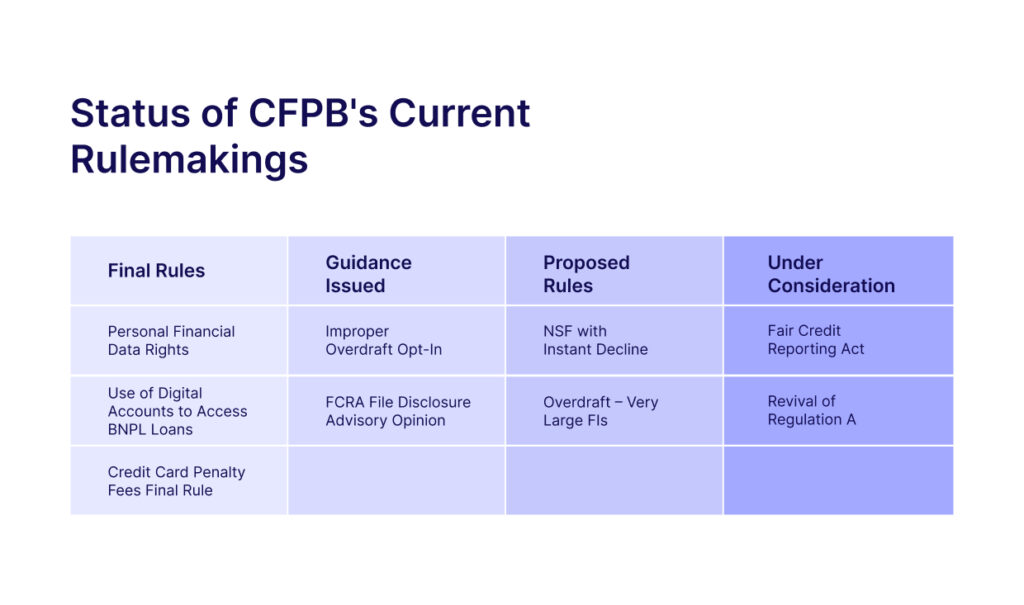 status-of-cfpbs-current-rulemakings