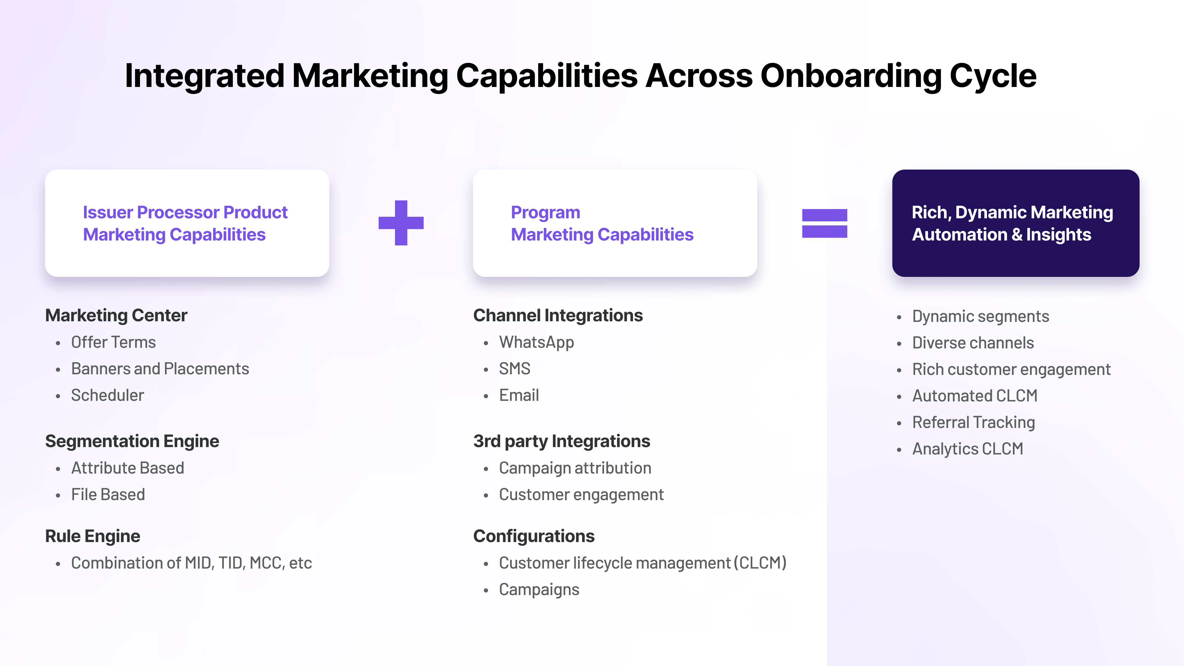 integrated marketing capabilities applied in digital issuance