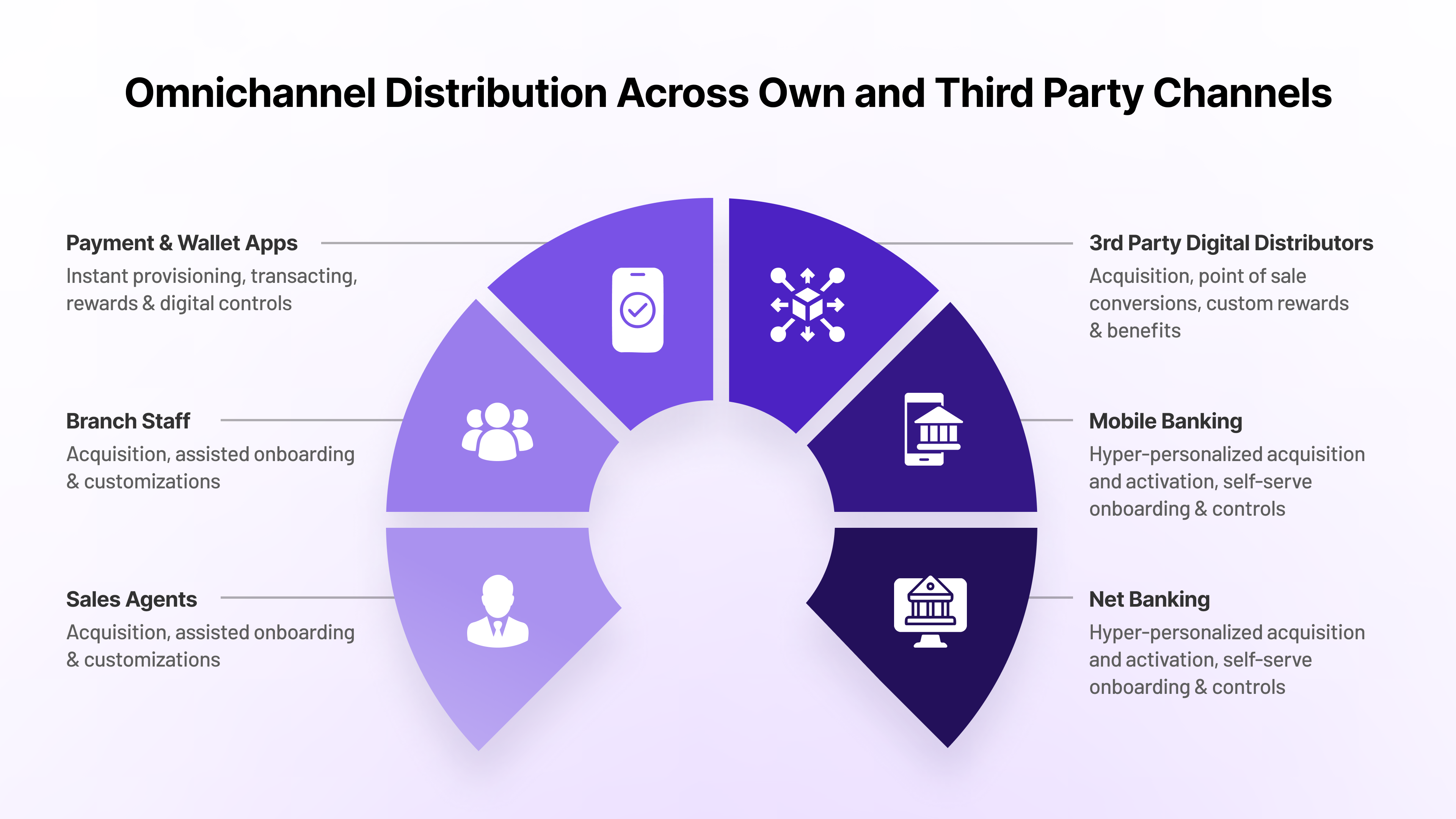 omnichannel distribution to support digital issuance of credit cards