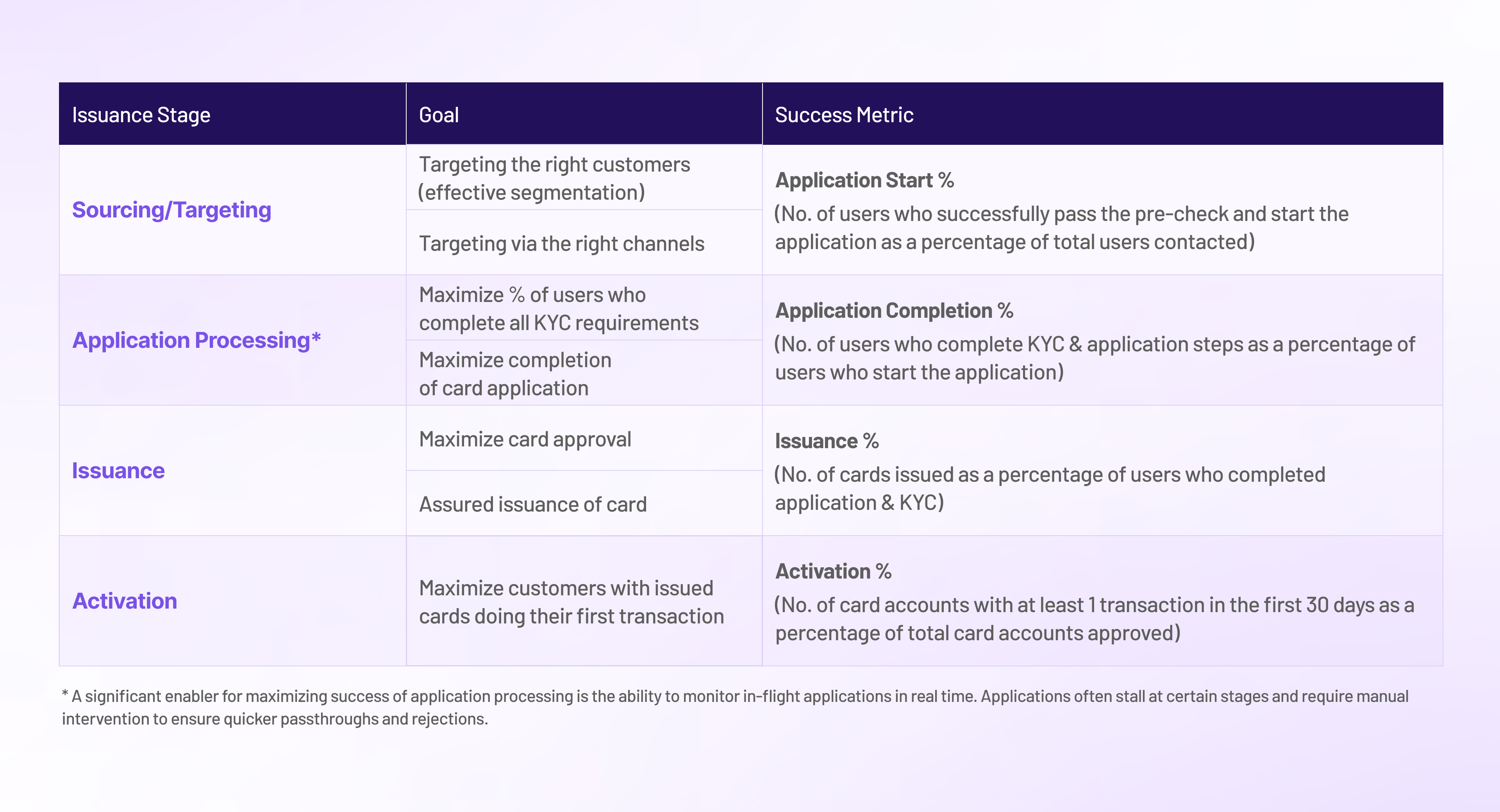 performance monitoring in digital issuance d