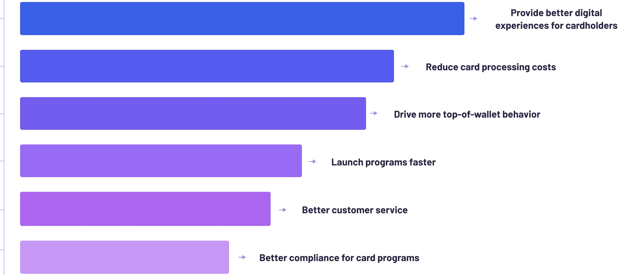 The image highlights a bar chart showcasing the top reasons for upgrading to a modern processing system based on interviews with card executives.