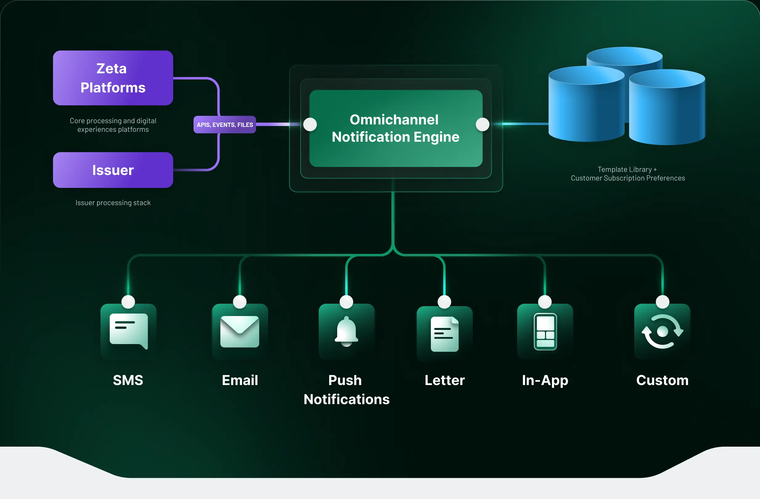 A diagram illustrating the Zeta Luminos customer communication and engagement platform workflow. The diagram shows core processing and digital experience platforms on the left interacting with the Zeta Luminos omnichannel notification engine in the center. Issuer processing stacks and customer subscription preferences connect on the right with the notification engine. Arrows indicate data flowing throughout the system.