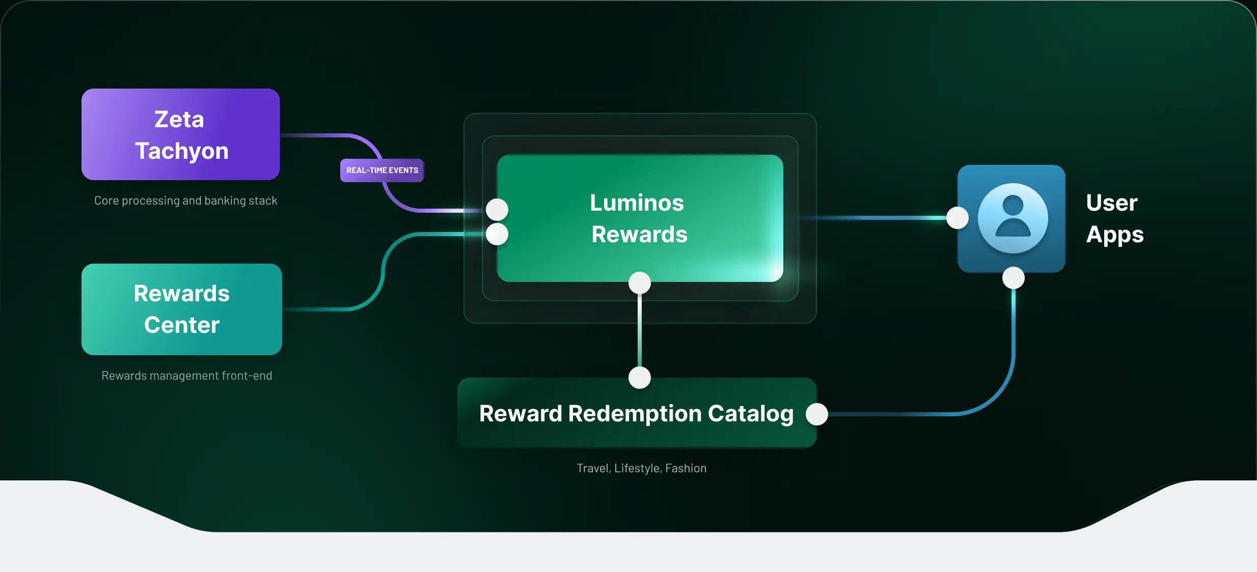 Workflow Image of a Zeta Luminos Customer Reward Program Platform for banks and FIs with green color gradient background. It shows the components of a fully configurable rewards engine for real-time and personalized card and loan programs.