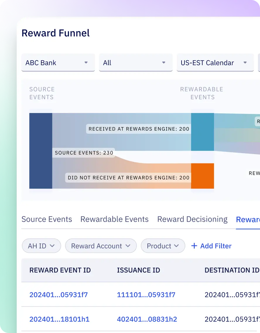 Image shows the reward funnel dashboard screenshot of Zeta Luminos rewards platform for banks and FIs providing overview of multiple reward burn mechanisms.