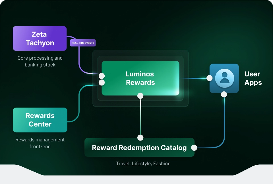 Workflow Image of a Zeta Luminos Customer Reward Program Platform for banks and FIs with green color gradient background. It shows the components of a fully configurable rewards engine for real-time and personalized card and loan programs.