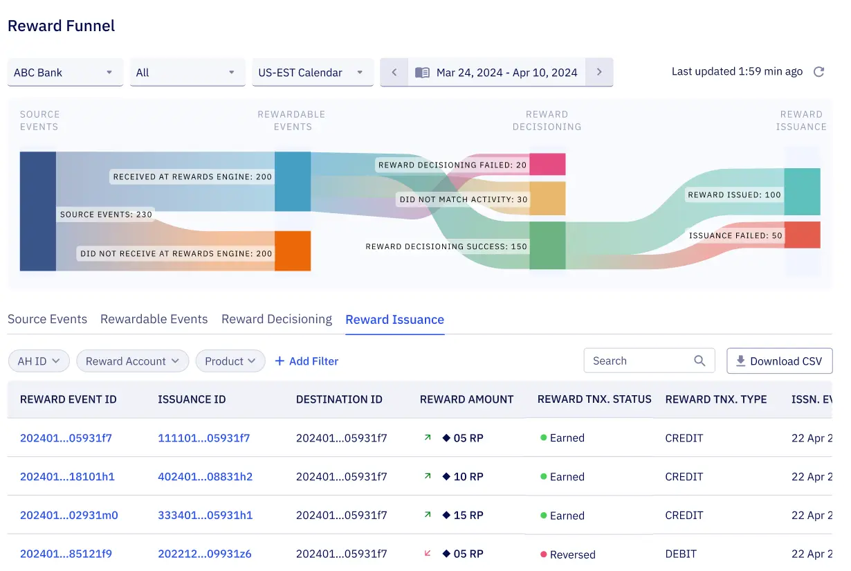 Image shows the reward funnel dashboard screenshot of Zeta Luminos rewards platform for banks and FIs providing overview of multiple reward burn mechanisms.