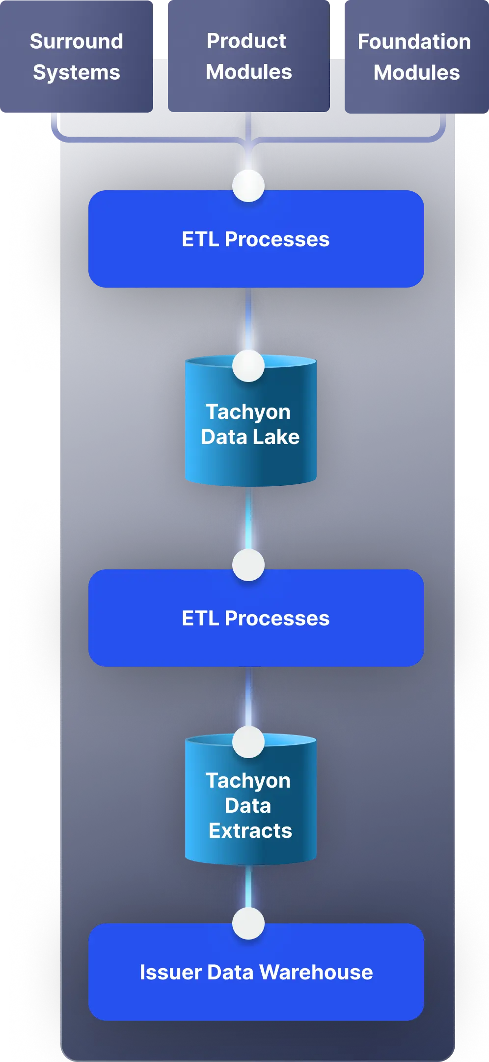 A diagram illustrating the data flow and architecture of the Zeus Data Suite business intelligence platform for banks and financial institutes.