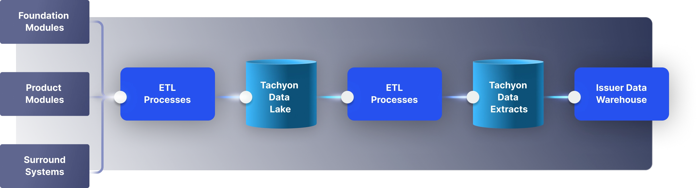 A diagram illustrating the data flow and architecture of the Zeus Data Suite business intelligence platform for banks and financial institutes.