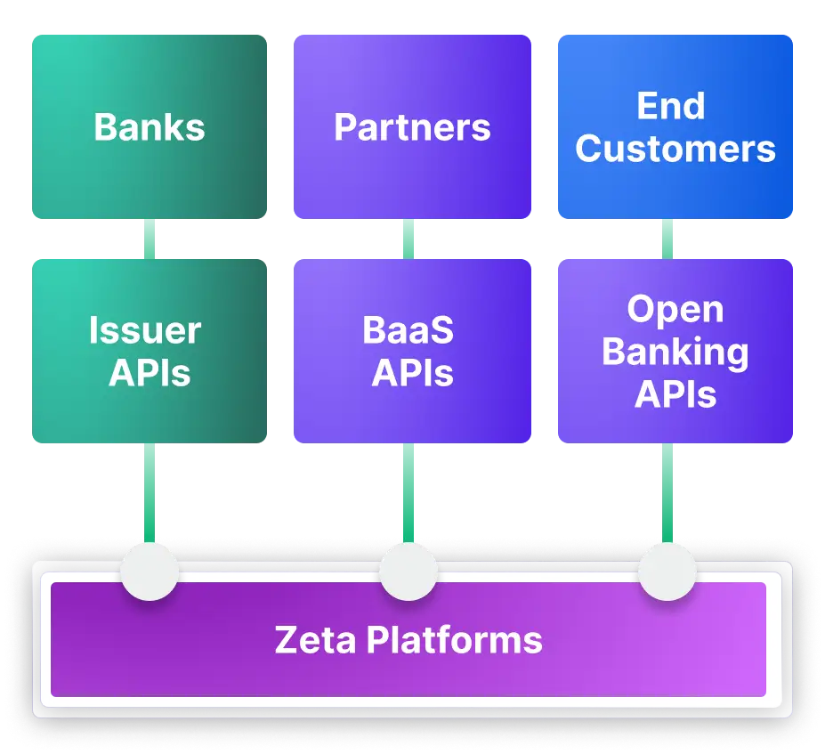 A diagram illustrating the Zeta banking technology platform's headless design and API coverage. The image shows three main groups: Banks, Partners, and End Customers.