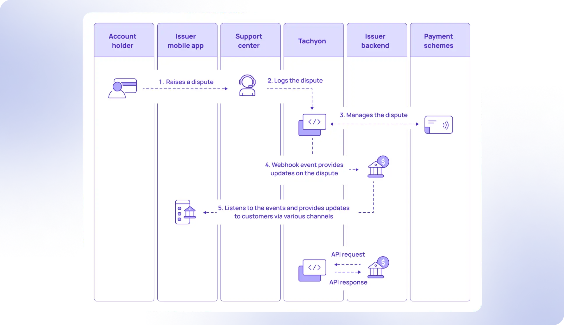 A screenshot of a Lowcode External Integration interface of Zeta saturn operations center platform to bring in data for automated or manual decision-making