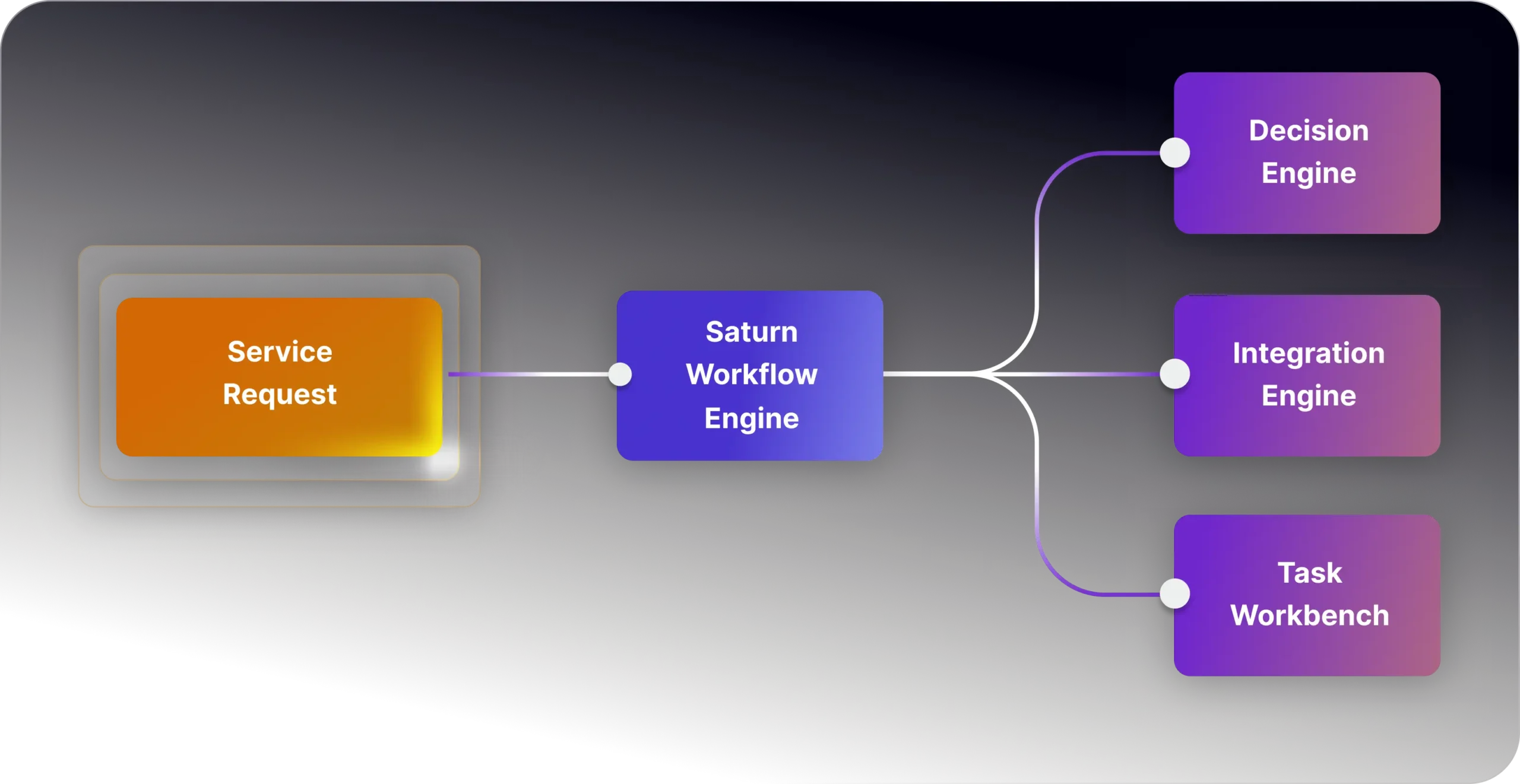 A flowchart illustrating the workflow process within Saturn Operations Center