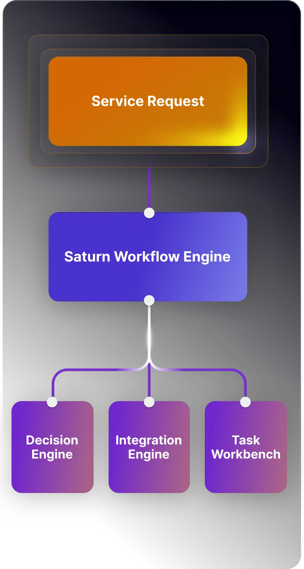 A flowchart illustrating the workflow process within Saturn Operations Center