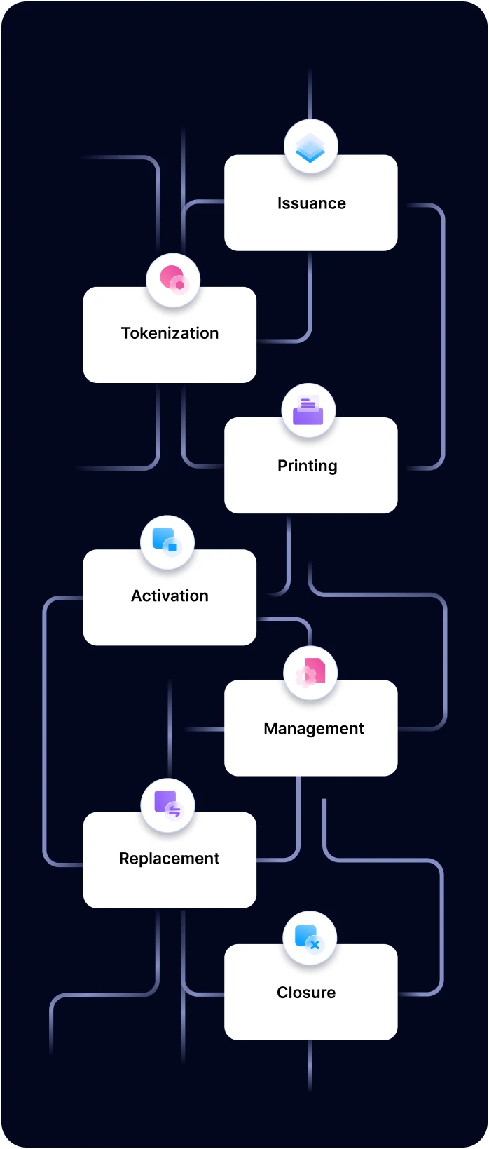 Image shows card lifecycle management workflow from issuance to closure of zeta tachyon platform.