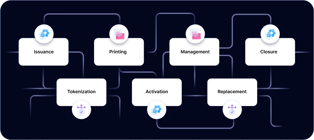 Image shows card lifecycle management workflow from issuance to closure of zeta tachyon platform.