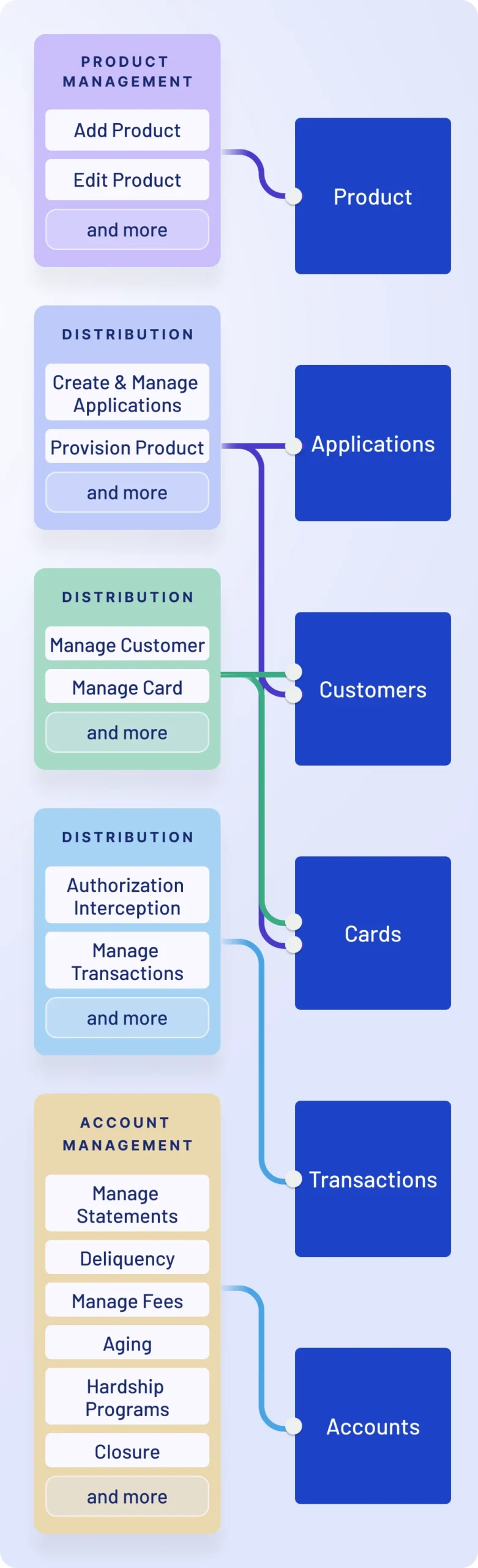 A flowchart illustrating the comprehensive API coverage offered by Zeta Tachyon for managing various aspects of a card program. The flowchart shows five main categories including product management, distribution, customer management, transaction management, and account management.