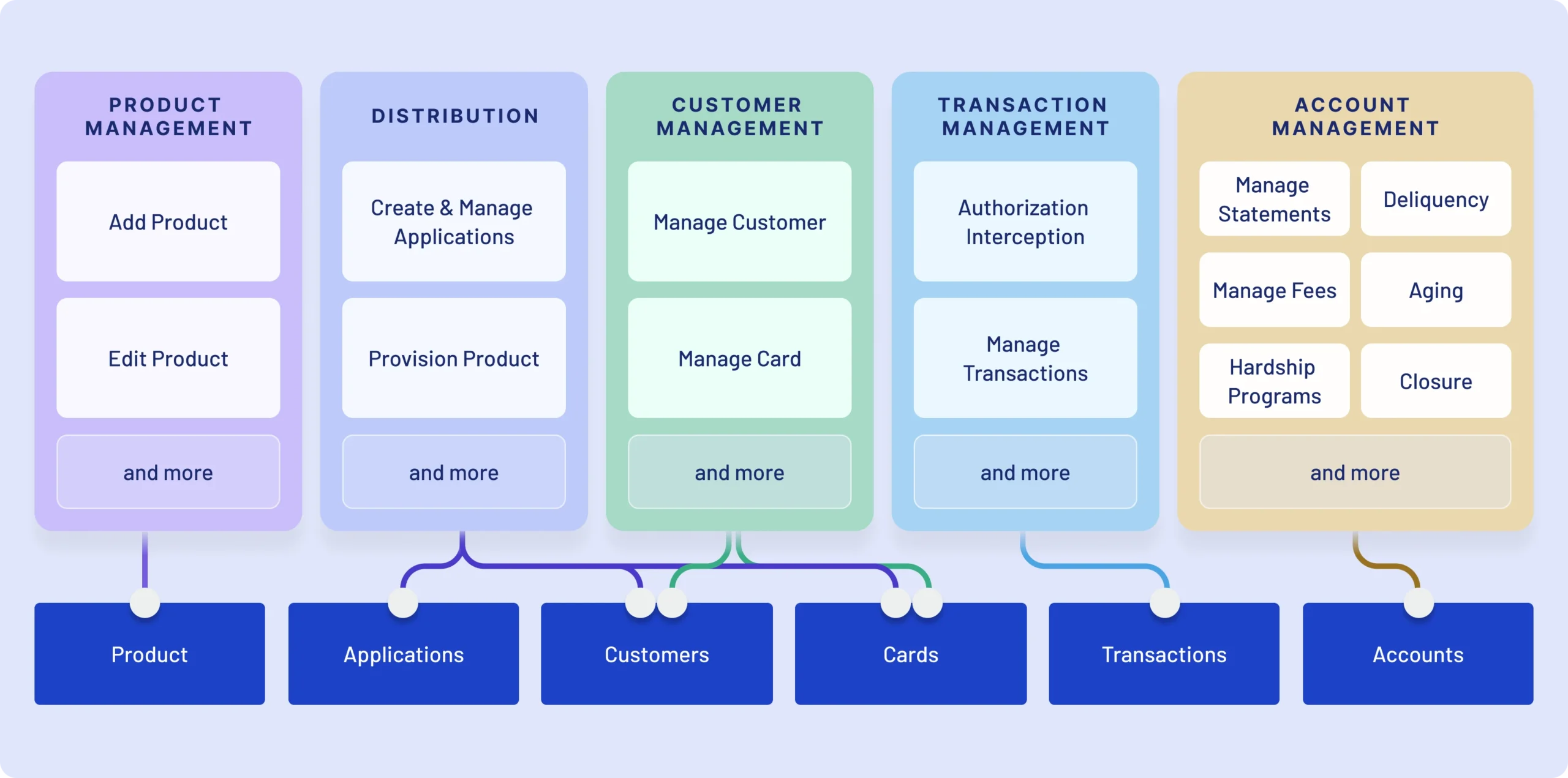 A flowchart illustrating the comprehensive API coverage offered by Zeta Tachyon for managing various aspects of a card program. The flowchart shows five main categories including product management, distribution, customer management, transaction management, and account management.