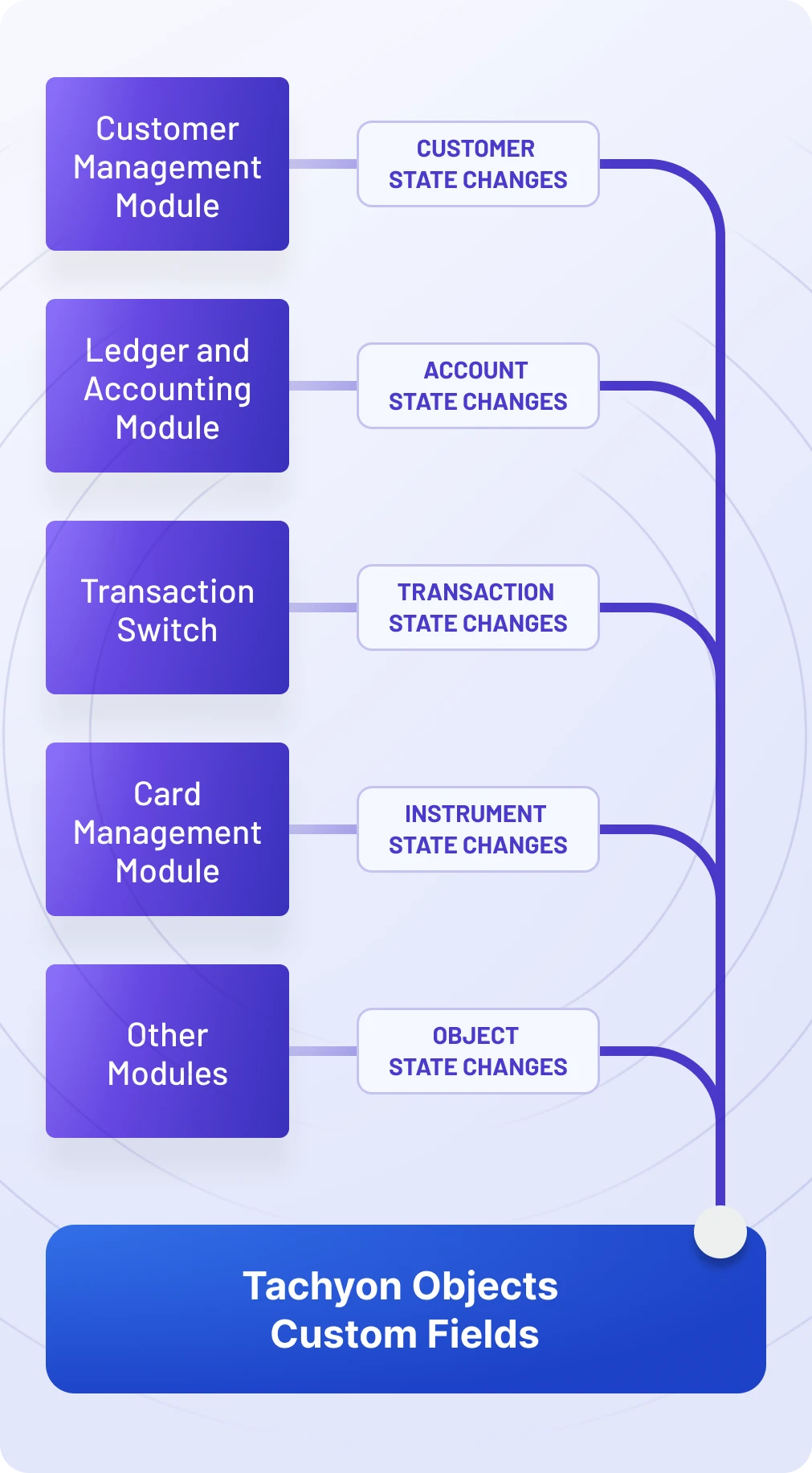 A flowchart illustrating the event-driven modules offered by Zeta Tachyon to track every event such as end customer actions, customer state change, or transaction state change in real or near real-time