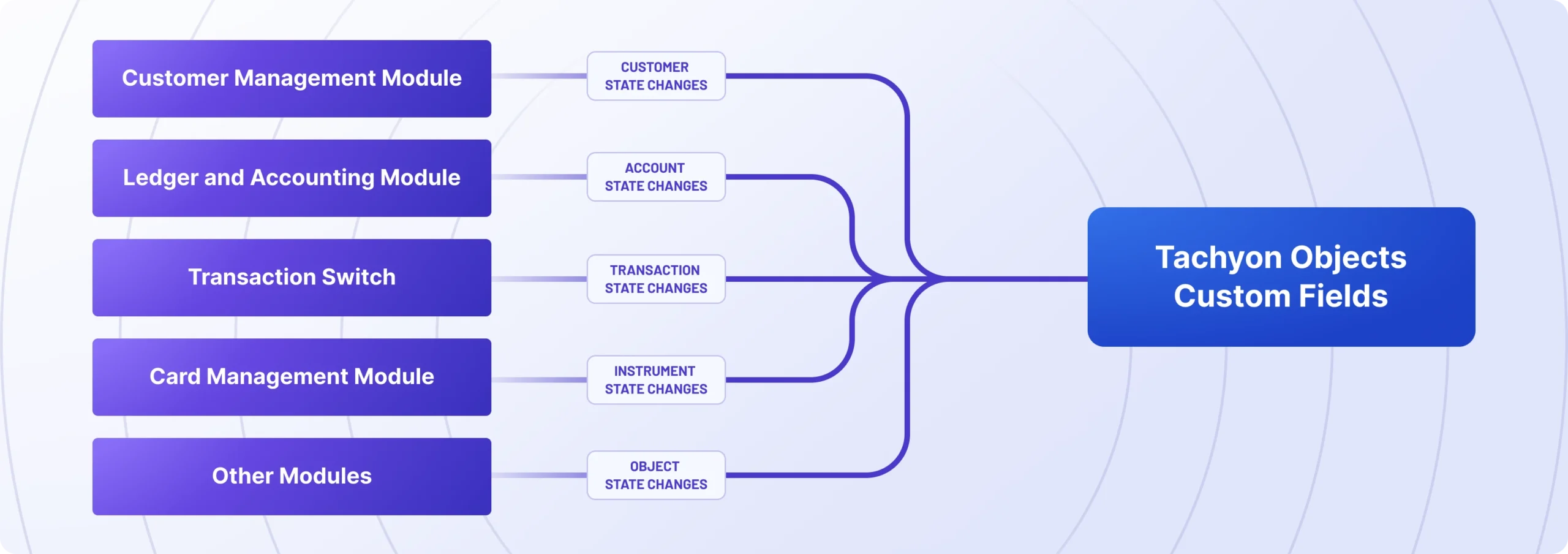 A flowchart illustrating the event-driven modules offered by Zeta Tachyon to track every event such as end customer actions, customer state change, or transaction state change in real or near real-time