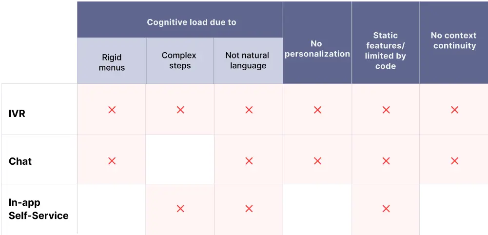 Image shows the table with rows and column highlighting the shortcomings of digital interfaces for card support services