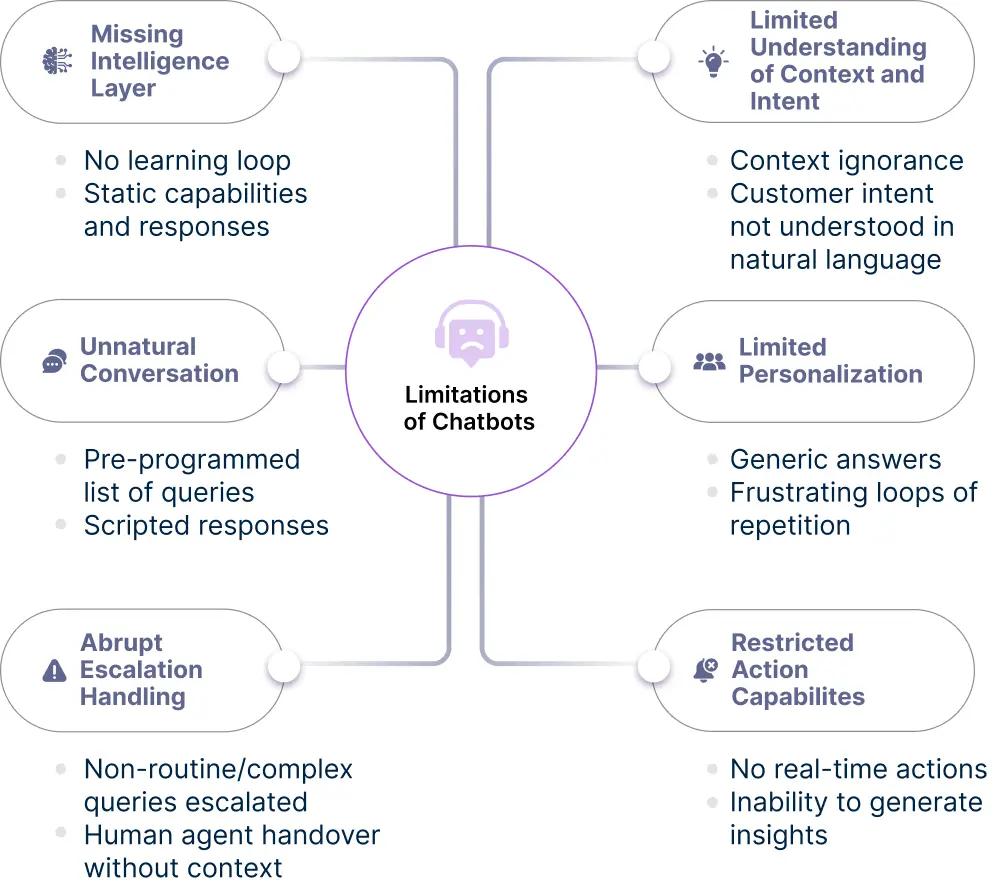 The infographic illustrates the key limitations of chatbots in customer care. It highlights issues such as a lack of intelligence, inability to understand context and intent, unnatural conversations, limited personalization, abrupt escalations, and restricted action capabilities.