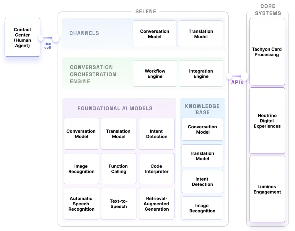 Image showcases the four layer architecture diagram of Selene AI platform that seamlessly integrates with various systems to deliver intelligent voice and chat card support assistance.