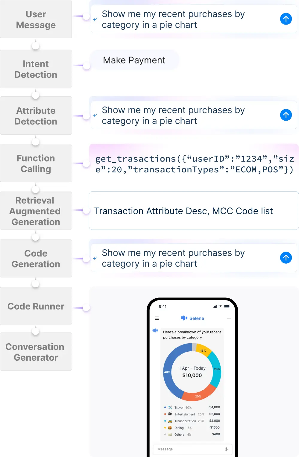 Image shows how Selene, an AI-powered card support platform, orchestrates intelligent insights and actions.