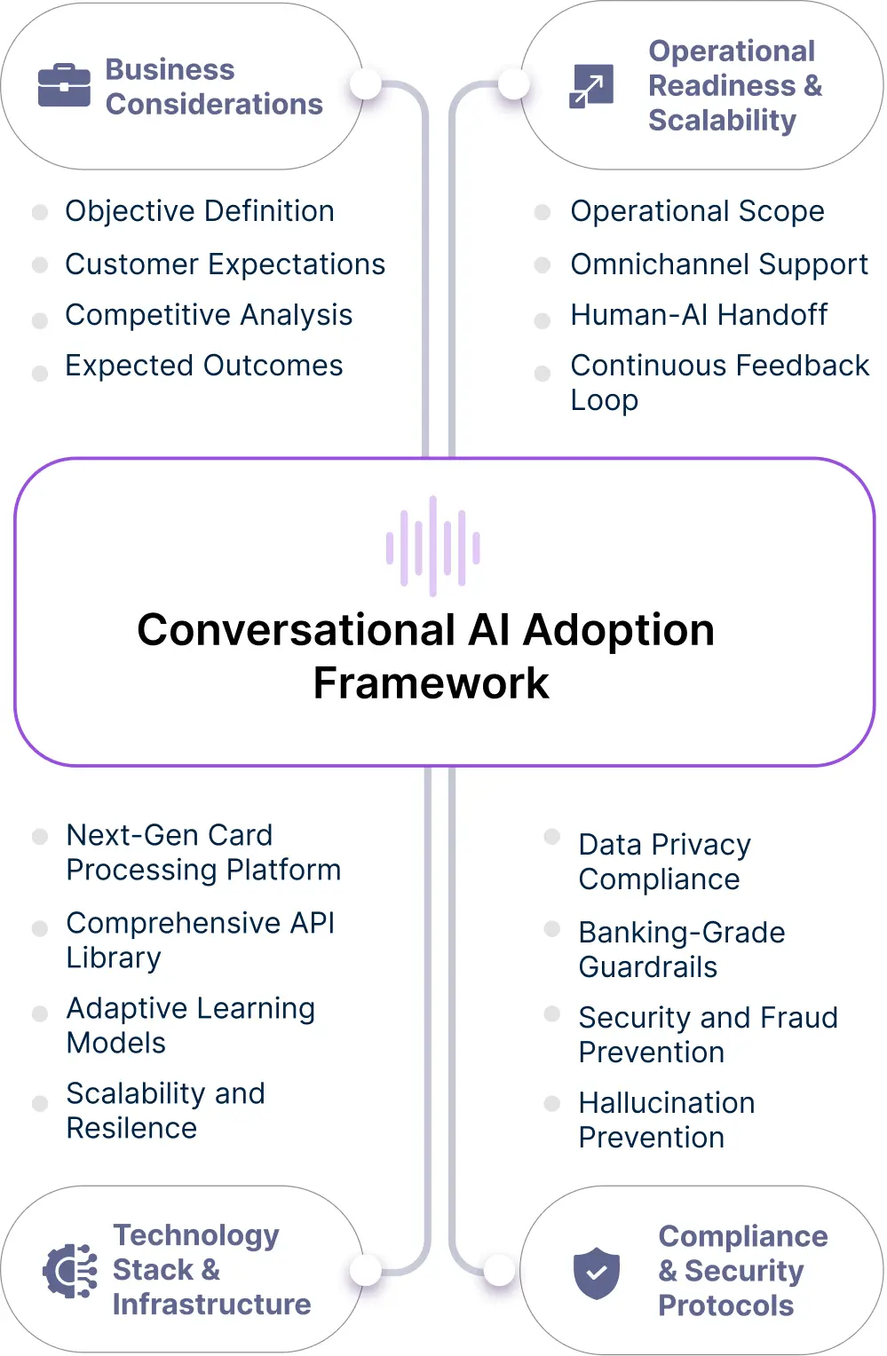 The infographic illustrates a framework for adopting Conversational AI. This framework provides a comprehensive approach to successfully implementing Conversational AI solutions.