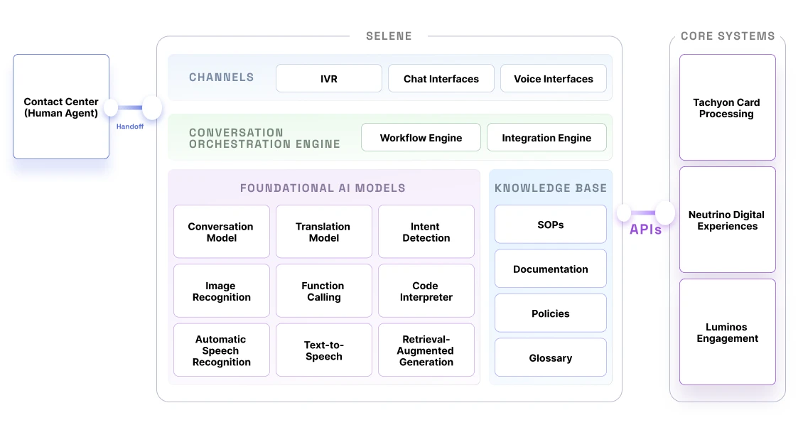 Image showcases the four layer architecture diagram of Selene AI platform that seamlessly integrates with various systems to deliver intelligent voice and chat card support assistance.