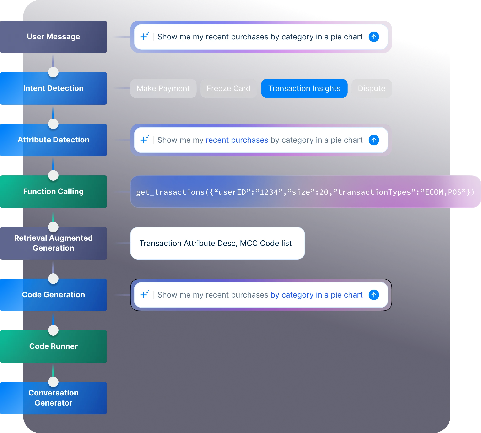 How Elena Conversational AI Suite Works