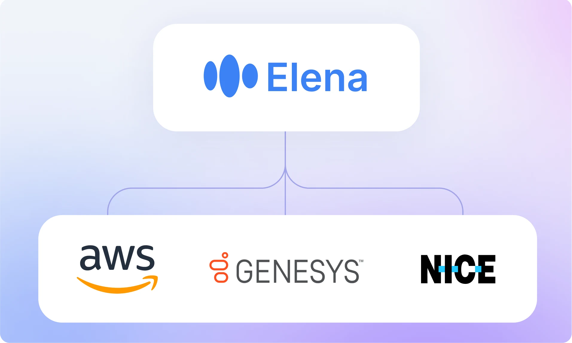 The image shows the logos of AWS, Genesys, and NICE integrated with Zeta’s Elena AI platform, indicating its seamless embeddable capabilities.