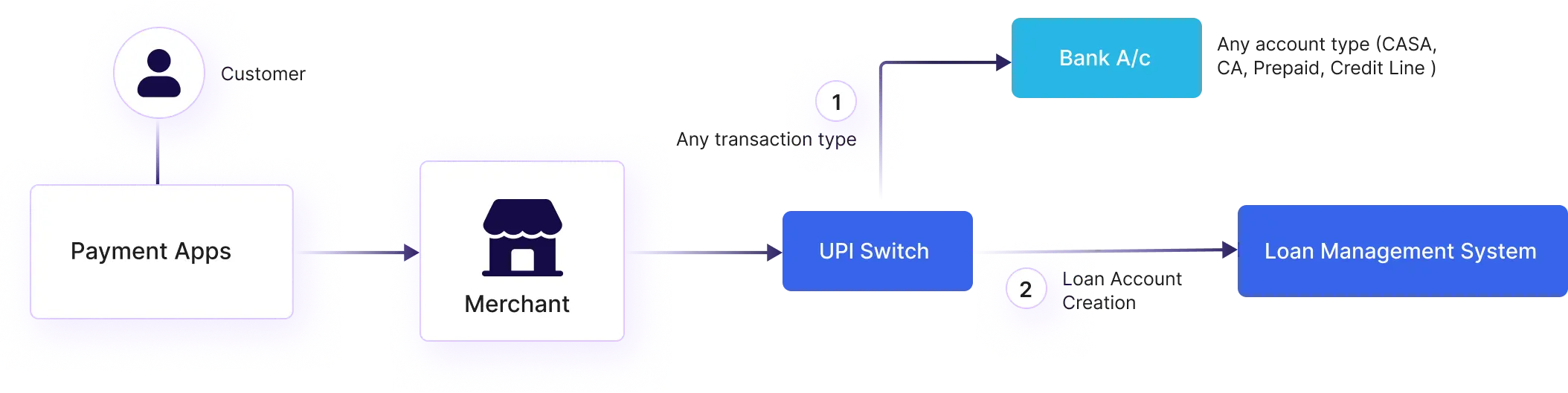Image shows the table with rows and column highlighting the shortcomings of digital interfaces for card support services